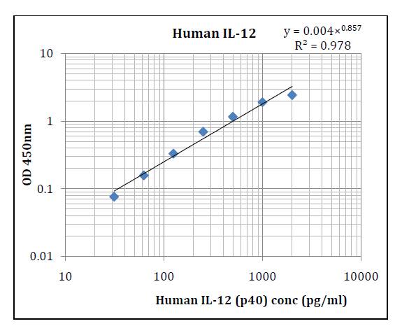 Human IL-12p40 (Interleukin 12p40) Pre-Coated ELISA Kit